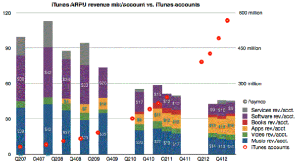 Gráfico colorido mostra dados de receitas de contas do iTunes